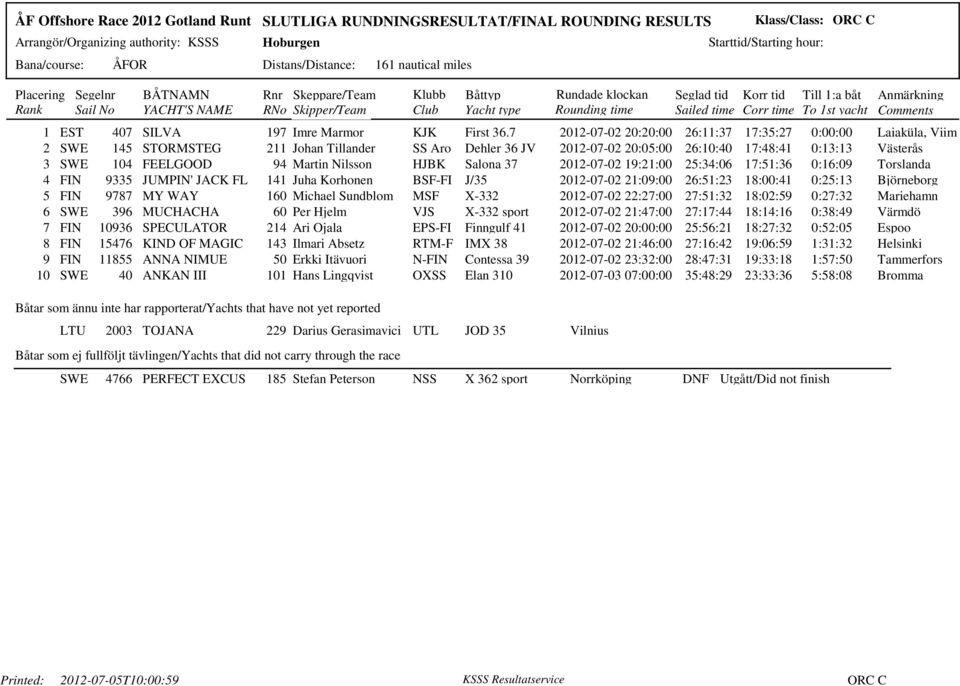 Martin Nilsson HJBK Salona 37 2012-07-02 19:21:00 25:34:06 17:51:36 0:16:09 Torslanda 4 FIN 9335 JUMPIN' JACK FL 141 Juha Korhonen BSF-FI J/35 2012-07-02 21:09:00 26:51:23 18:00:41 0:25:13 Björneborg
