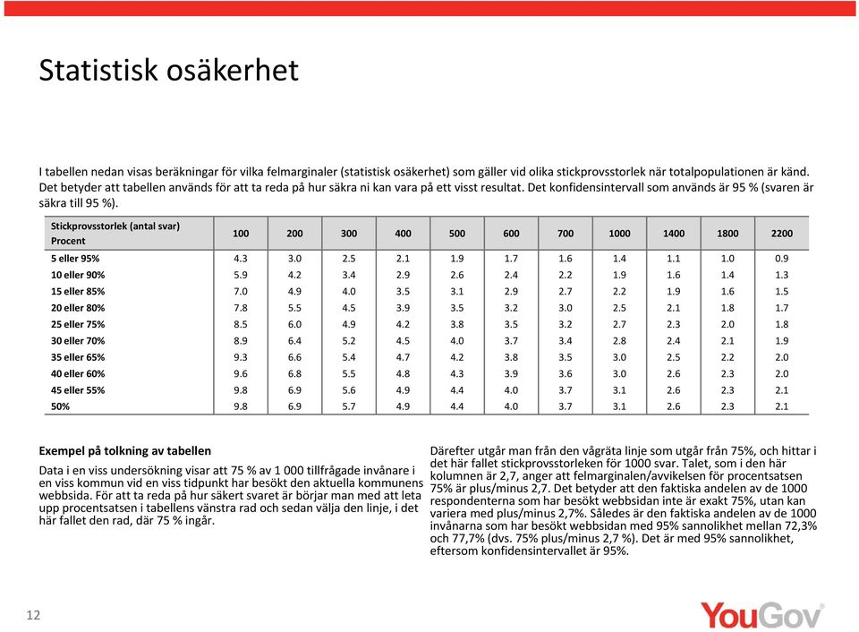 Stickprovsstorlek (antal svar) Procent 100 200 300 400 500 600 700 1000 1400 1800 2200 5 eller 9 4.3 3.0 2.5 2.1 1.9 1.7 1.6 1.4 1.1 1.0 0.9 10 eller 90% 5.9 4.2 3.4 2.9 2.6 2.4 2.2 1.9 1.6 1.4 1.3 15 eller 8 7.