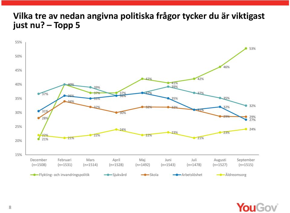 29% 2 2 22% 21% 21% 22% 2 22% 21% 2 1 December (n=1508) Februari (n=1531) Mars (n=1514) April (n=1528) Maj