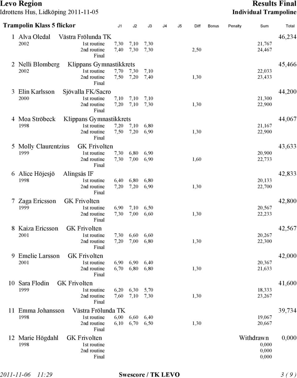 21,300 2nd routine 7,20 7,10 7,30 1,30 22,900 4 Moa Ströbeck Klippans Gymnastikkrets 44,067 1998 1st routine 7,20 7,10 6,80 21,167 2nd routine 7,50 7,20 6,90 1,30 22,900 5 Molly Claurentzius GK