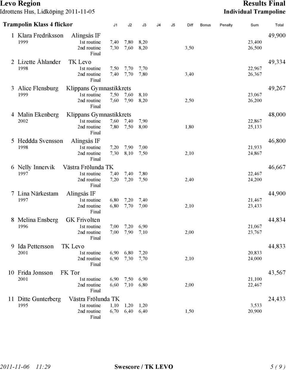 2nd routine 7,60 7,90 8,20 2,50 26,200 4 Malin Ekenberg Klippans Gymnastikkrets 48,000 2002 1st routine 7,60 7,40 7,90 22,867 2nd routine 7,80 7,50 8,00 1,80 25,133 5 Heddda Svensson Alingsås IF