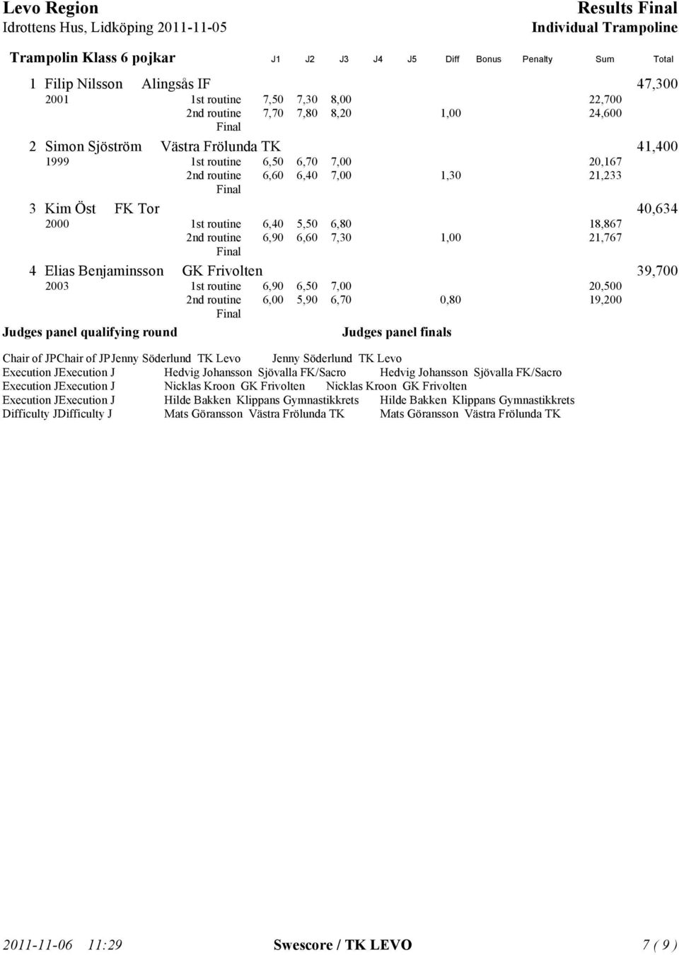 7,30 1,00 21,767 4 Elias Benjaminsson GK Frivolten 39,700 2003 1st routine 6,90 6,50 7,00 20,500 2nd routine 6,00 5,90 6,70 0,80 19,200 Chair of JPChair of JP Jenny Söderlund TK Levo Jenny Söderlund