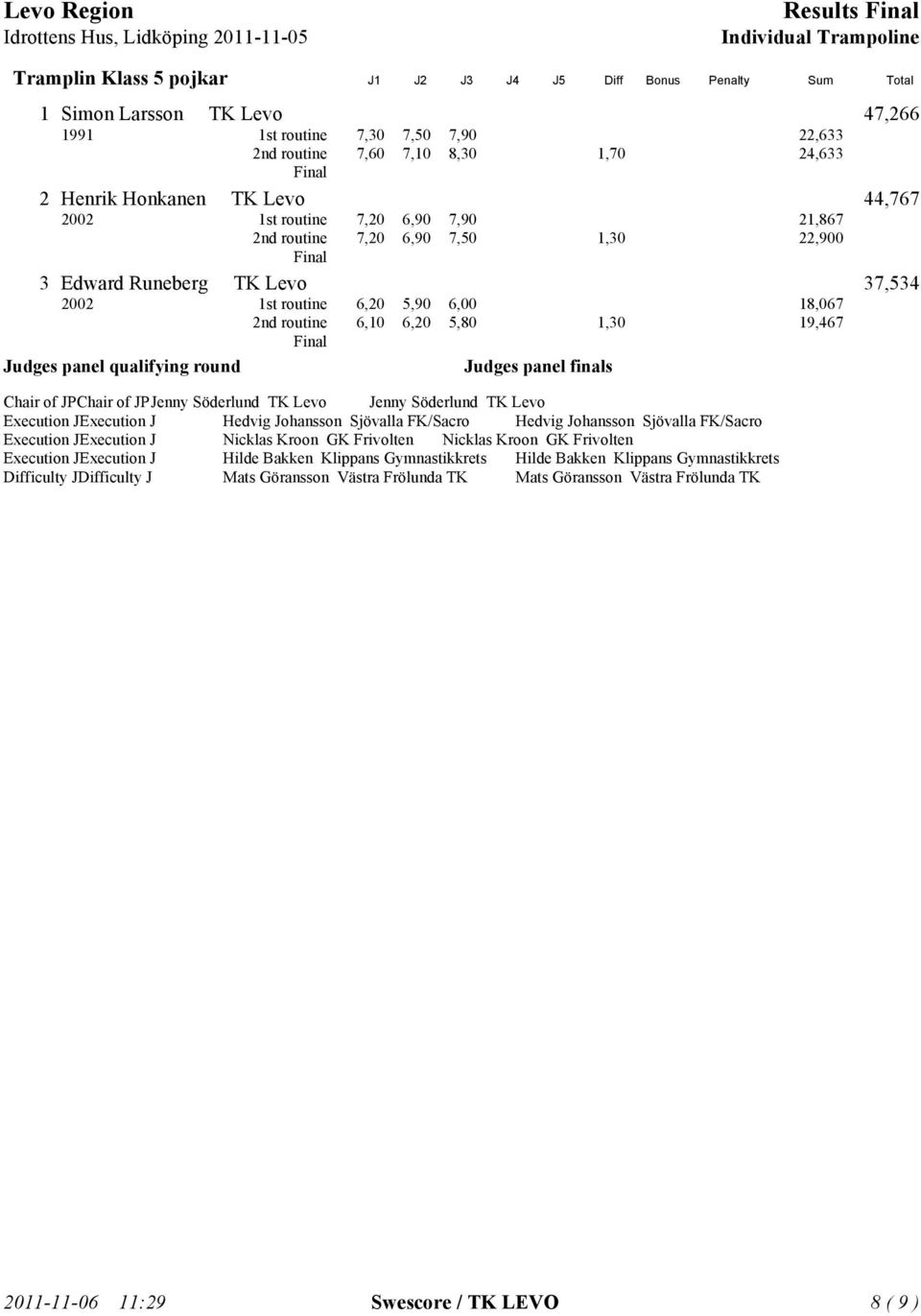 5,80 1,30 19,467 Chair of JPChair of JP Jenny Söderlund TK Levo Jenny Söderlund TK Levo Execution JExecution J Hedvig Johansson Sjövalla FK/Sacro Hedvig Johansson Sjövalla FK/Sacro Execution