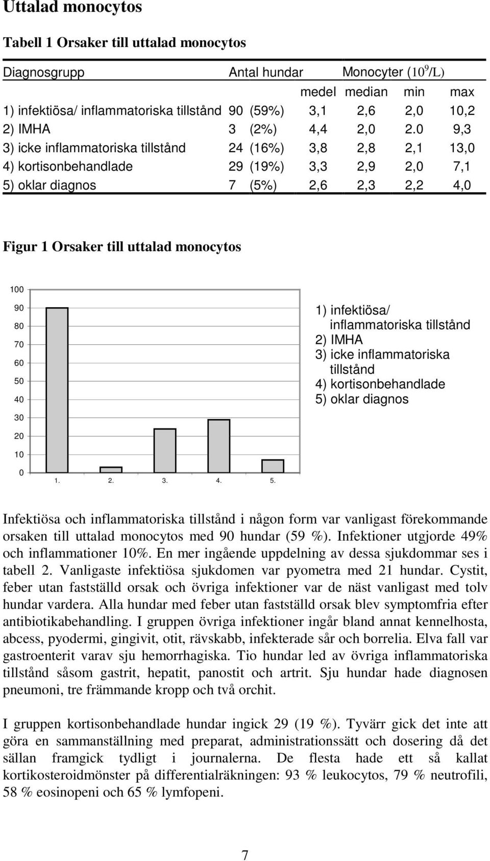 0 9,3 3) icke inflammatoriska tillstånd 24 (16%) 3,8 2,8 2,1 13,0 4) kortisonbehandlade 29 (19%) 3,3 2,9 2,0 7,1 5) oklar diagnos 7 (5%) 2,6 2,3 2,2 4,0 Figur 1 Orsaker till uttalad monocytos 100 90