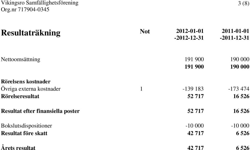 183-173 474 Rörelseresultat 52 717 16 526 Resultat efter finansiella poster 52 717 16