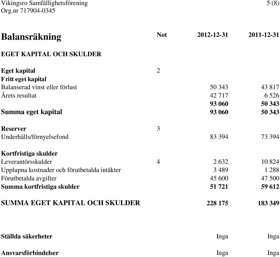 Kortfristiga skulder Leverantörsskulder 4 2 632 10 824 Upplupna kostnader och förutbetalda intäkter 3 489 1 288 Förutbetalda avgifter 45 600