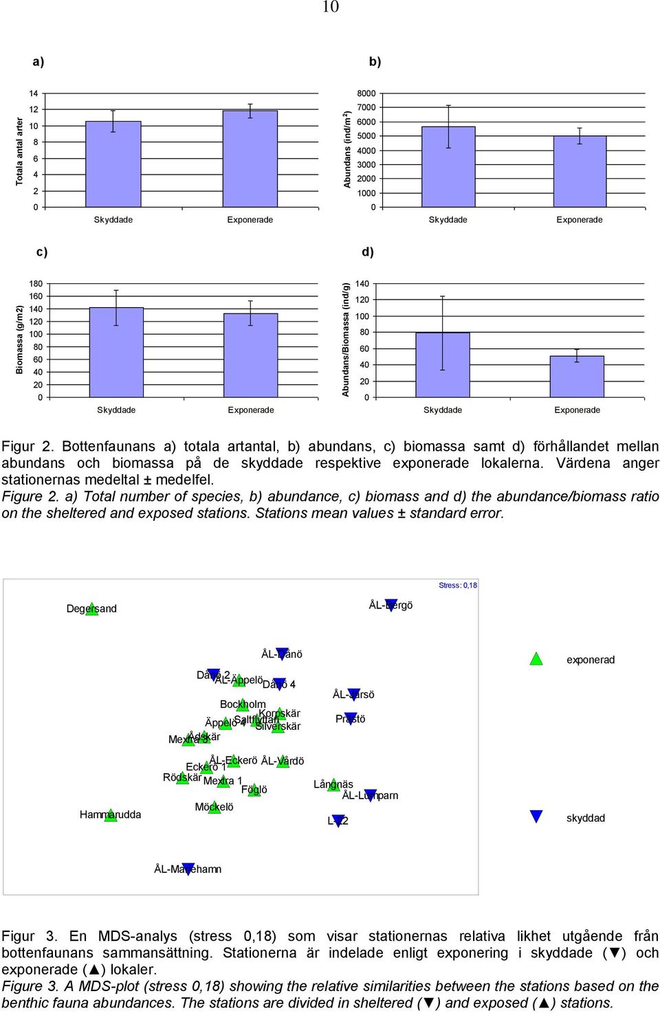 Bottenfaunans a) totala artantal, b) abundans, c) biomassa samt d) förhållandet mellan abundans och biomassa på de skyddade respektive exponerade lokalerna.