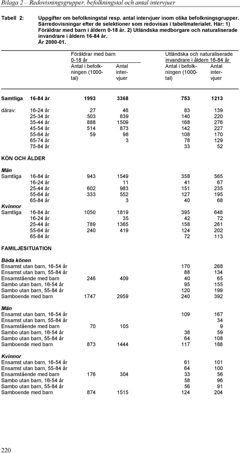 Föräldrar med barn Utländska och naturaliserade 0-18 år invandrare i åldern 16-84 år Antal i befolk- Antal Antal i befolk- Antal ningen (1000- inter- ningen (1000- intertal) vjuer tal) vjuer Samtliga