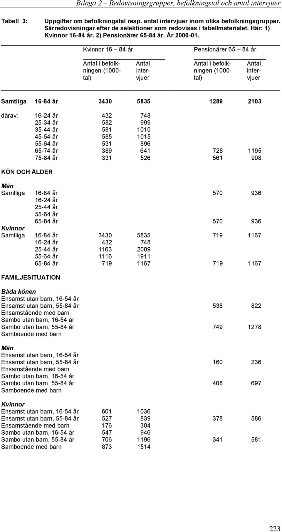 16 84 år Pensionärer 65 84 år Antal i befolk- Antal Antal i befolk- Antal ningen (1000- inter- ningen (1000- intertal) vjuer tal) vjuer Samtliga 16-84 år 3430 5835 1289 2103 därav: 16-24 år 432 748