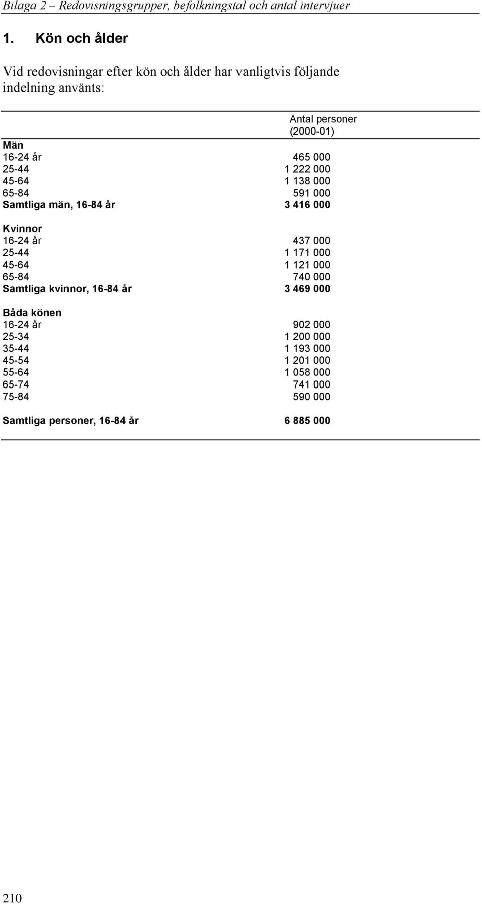 437 000 25-44 1 171 000 45-64 1 121 000 65-84 740 000 Samtliga kvinnor, 16-84 år 3 469 000 16-24 år 902 000 25-34 1