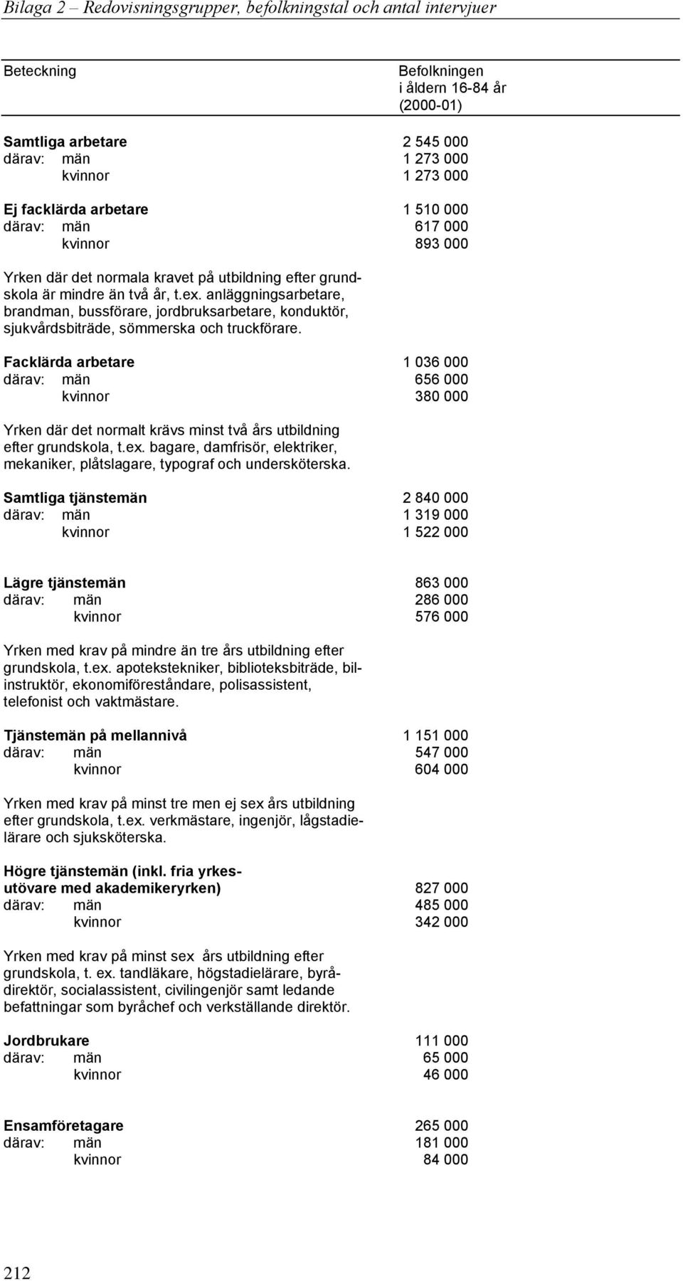 Facklärda arbetare 1 036 000 därav: män 656 000 kvinnor 380 000 Yrken där det normalt krävs minst två års utbildning efter grundskola, t.ex.