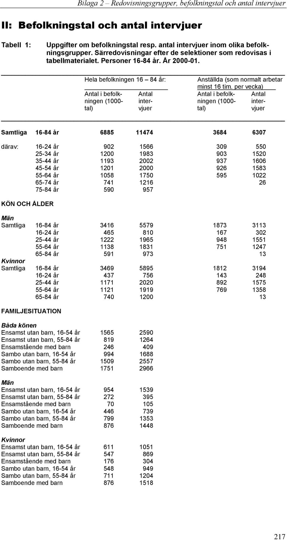 per vecka) Antal i befolk- Antal Antal i befolk- Antal ningen (1000- inter- ningen (1000- intertal) vjuer tal) vjuer Samtliga 16-84 år 6885 11474 3684 6307 därav: 16-24 år 902 1566 309 550 25-34 år