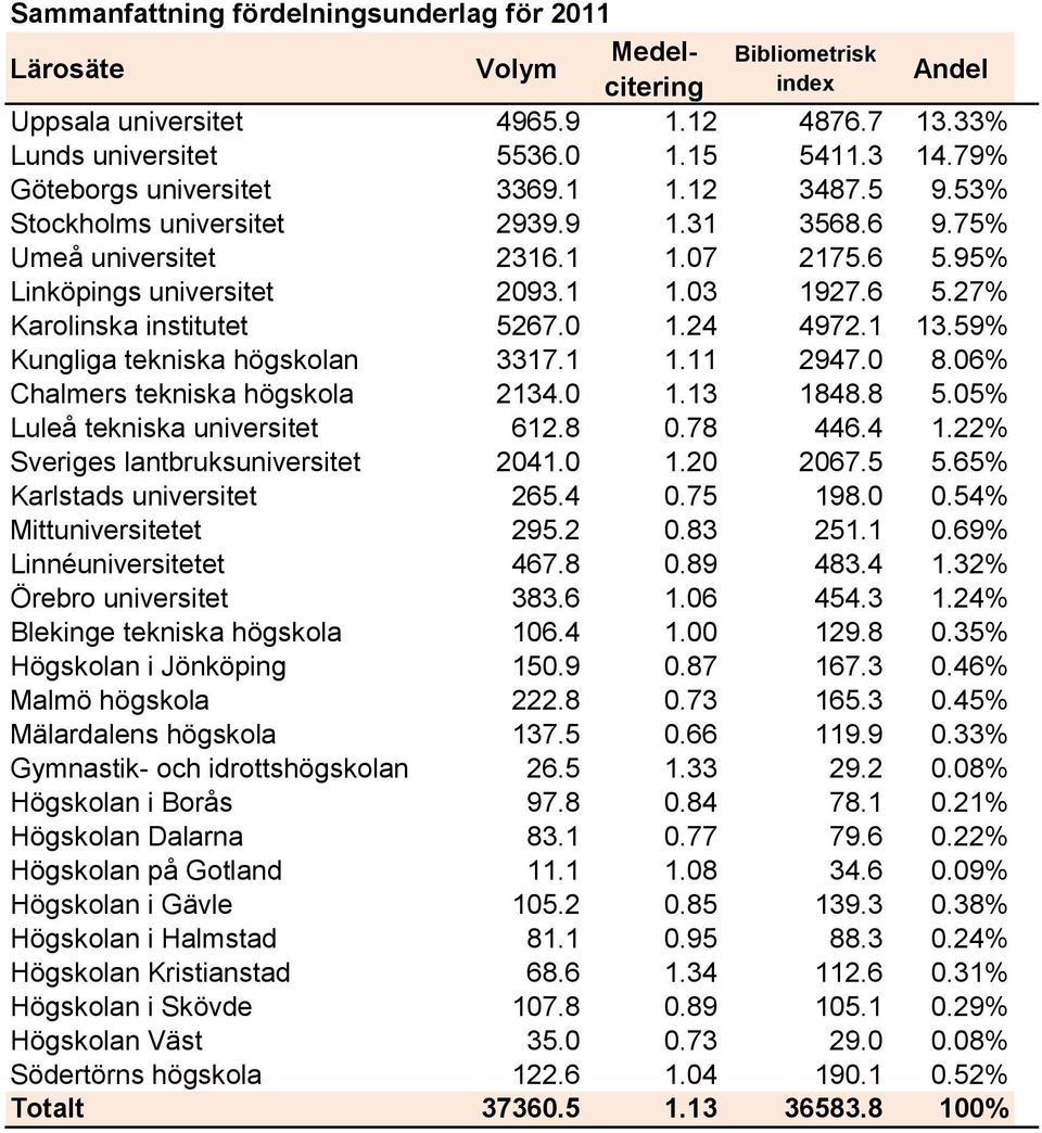 0 1.24 4972.1 13.59% Kungliga tekniska högskolan 3317.1 1.11 2947.0 8.06% Chalmers tekniska högskola 2134.0 1.13 1848.8 5.05% Luleå tekniska universitet 612.8 0.78 446.4 1.