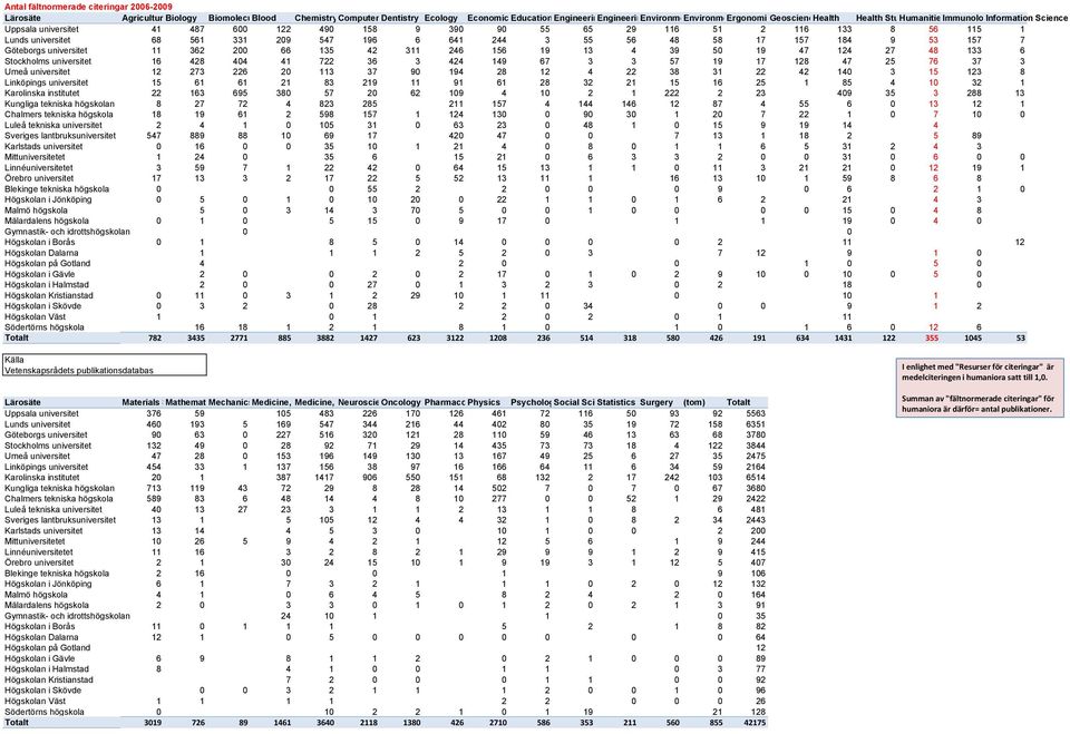 56 115 1 Lunds universitet 68 561 331 209 547 196 6 641 244 3 55 56 48 58 17 157 184 9 53 157 7 Göteborgs universitet 11 362 200 66 135 42 311 246 156 19 13 4 39 50 19 47 124 27 48 133 6 Stockholms