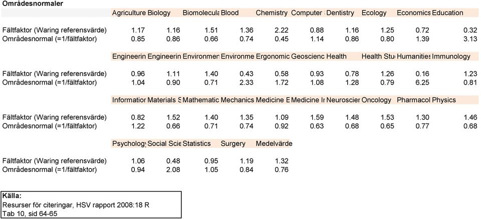 13 Engineerin Engineerin EnvironmenEnvironmenErgonomic GeoscienceHealth Health StudHumanitiesImmunology Fältfaktor (Waring referensvärde) 0.96 1.11 1.40 0.43 0.58 0.93 0.78 1.26 0.16 1.