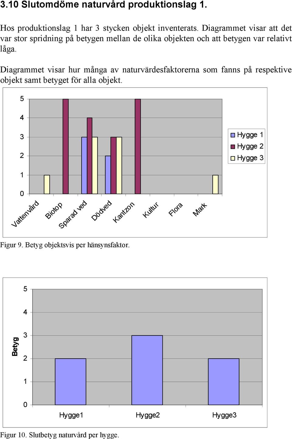 Diagrammet visar hur många av naturvärdesfaktorerna som fanns på respektive objekt samt betyget för alla objekt.