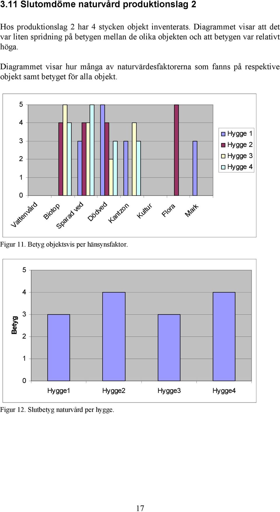 Diagrammet visar hur många av naturvärdesfaktorerna som fanns på respektive objekt samt betyget för alla objekt.