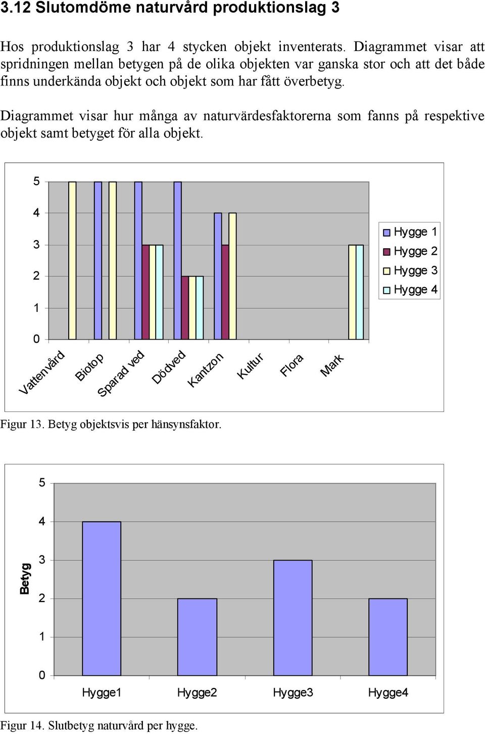 överbetyg. Diagrammet visar hur många av naturvärdesfaktorerna som fanns på respektive objekt samt betyget för alla objekt.