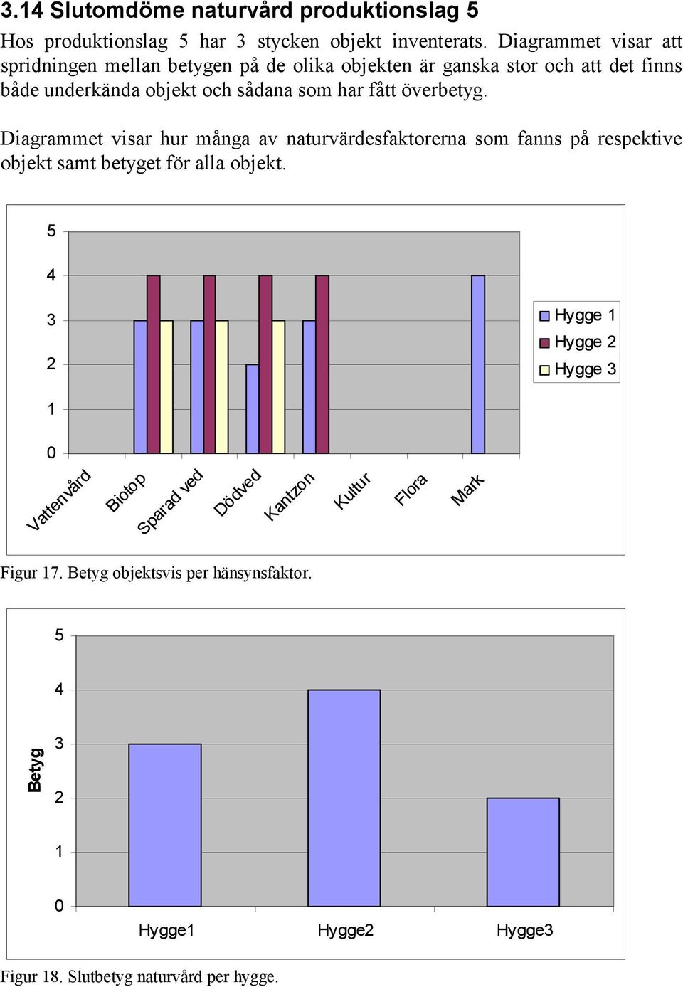 överbetyg. Diagrammet visar hur många av naturvärdesfaktorerna som fanns på respektive objekt samt betyget för alla objekt.