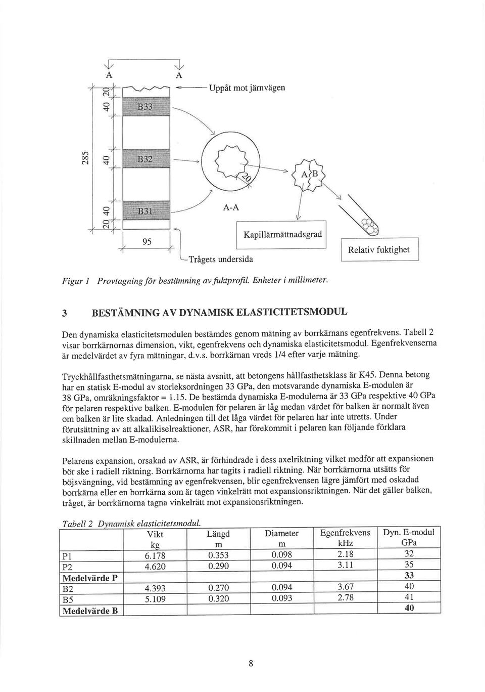 Tabell 2 visar borrkärnornas dimension, vikt, egenfrekvens och dynamiska elasticitetsmodul. Egenfrekvenserna är medelvärdet av fyra mätningar, d.v,s. borrkärnan vreds l/4 efter varje mätning.