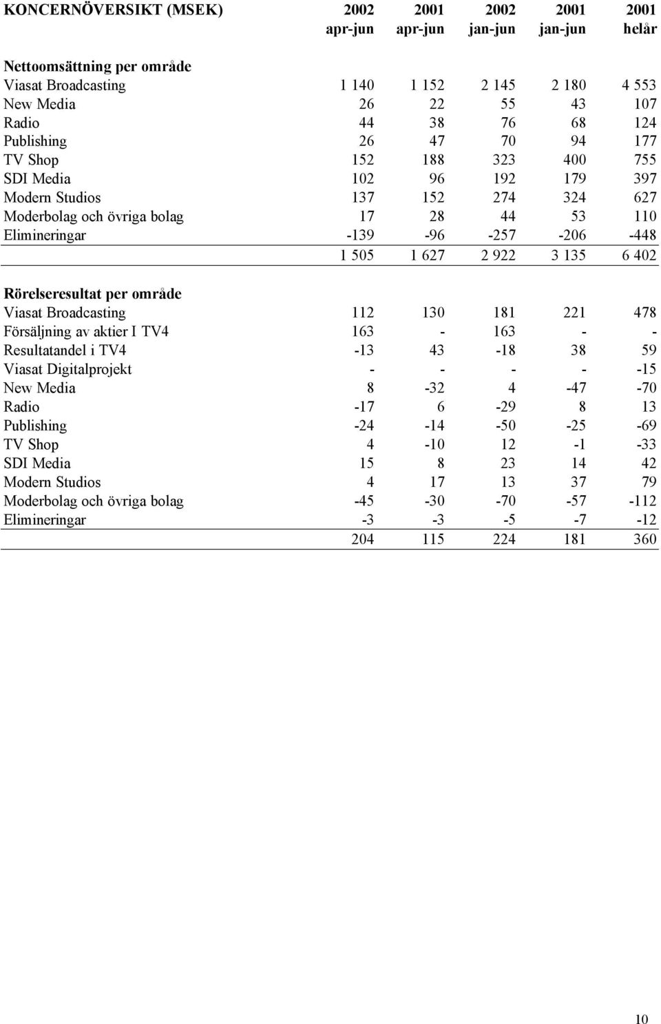 -257-206 -448 1 505 1 627 2 922 3 135 6 402 Rörelseresultat per område Viasat Broadcasting 112 130 181 221 478 Försäljning av aktier I TV4 163-163 - - Resultatandel i TV4-13 43-18 38 59 Viasat