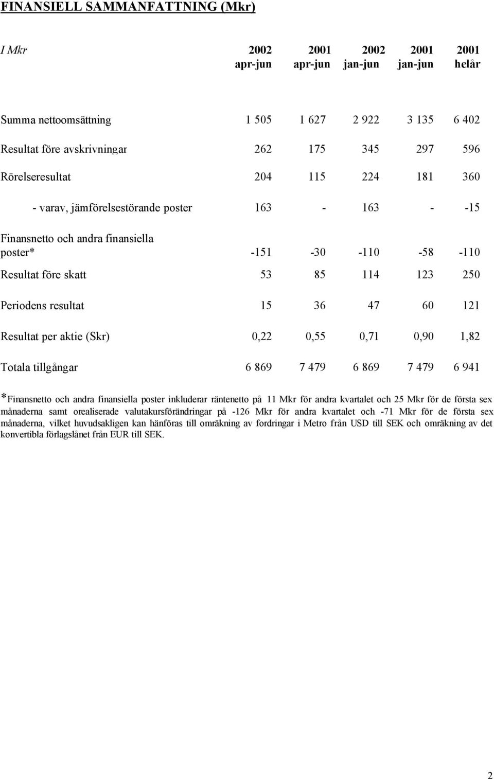 resultat 15 36 47 60 121 Resultat per aktie (Skr) 0,22 0,55 0,71 0,90 1,82 Totala tillgångar 6 869 7 479 6 869 7 479 6 941 *Finansnetto och andra finansiella poster inkluderar räntenetto på 11 Mkr