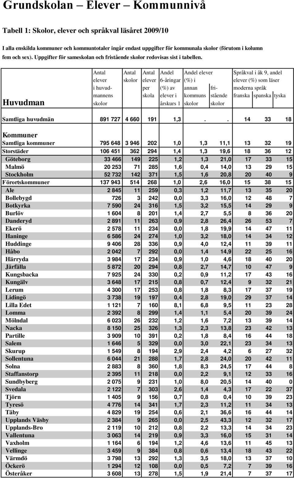 . 14 33 18 Kommuner Samtliga kommuner 795 648 3 946 202 1,0 1,3 11,1 13 32 19 Storstäder 106 451 362 294 1,4 1,3 19,6 18 36 12 Göteborg 33 466 149 225 1,2 1,3 21,0 17 33 15 Malmö 20 253 71 285 1,6