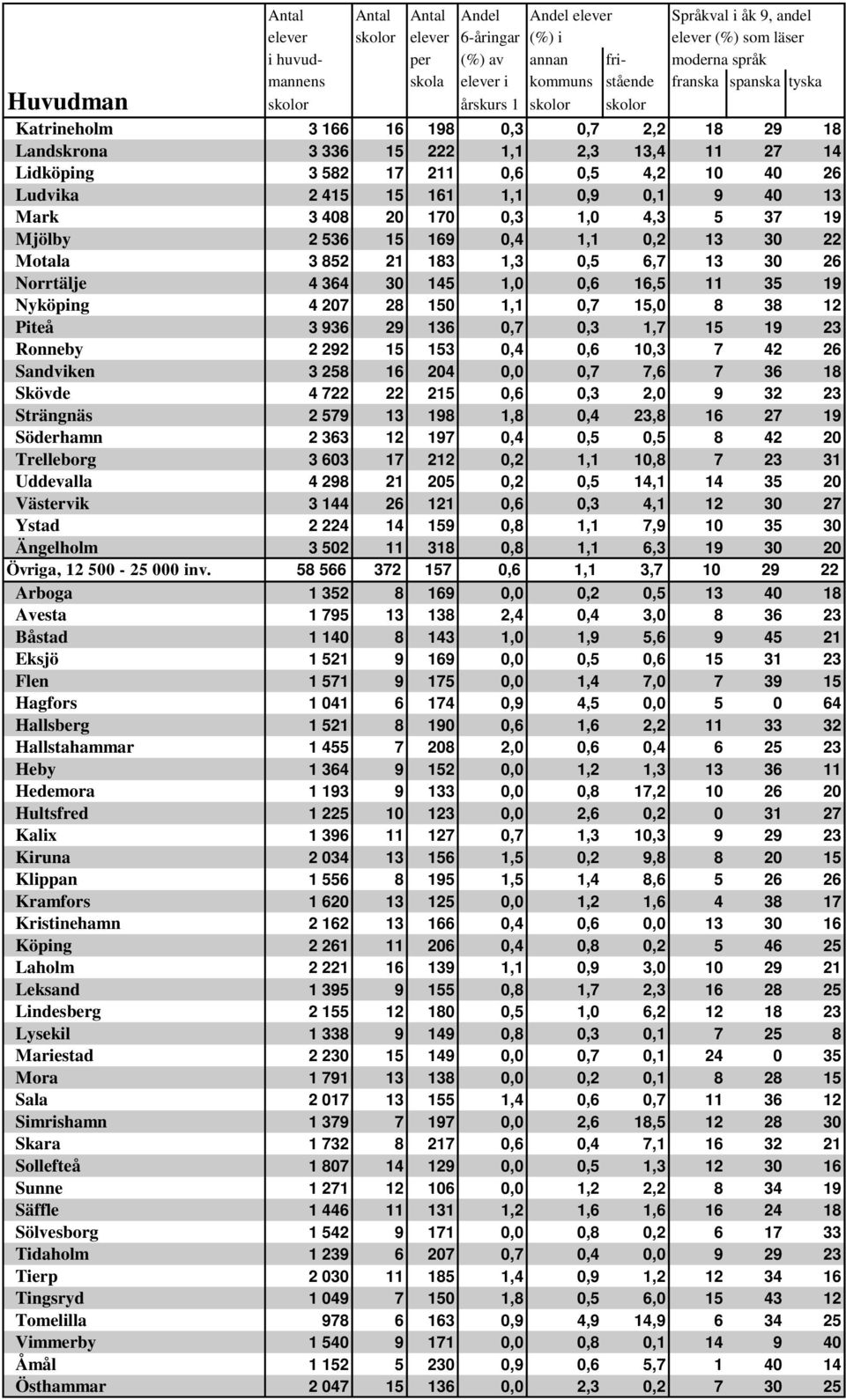 29 136 0,7 0,3 1,7 15 19 23 Ronneby 2 292 15 153 0,4 0,6 10,3 7 42 26 Sandviken 3 258 16 204 0,0 0,7 7,6 7 36 18 Skövde 4 722 22 215 0,6 0,3 2,0 9 32 23 Strängnäs 2 579 13 198 1,8 0,4 23,8 16 27 19