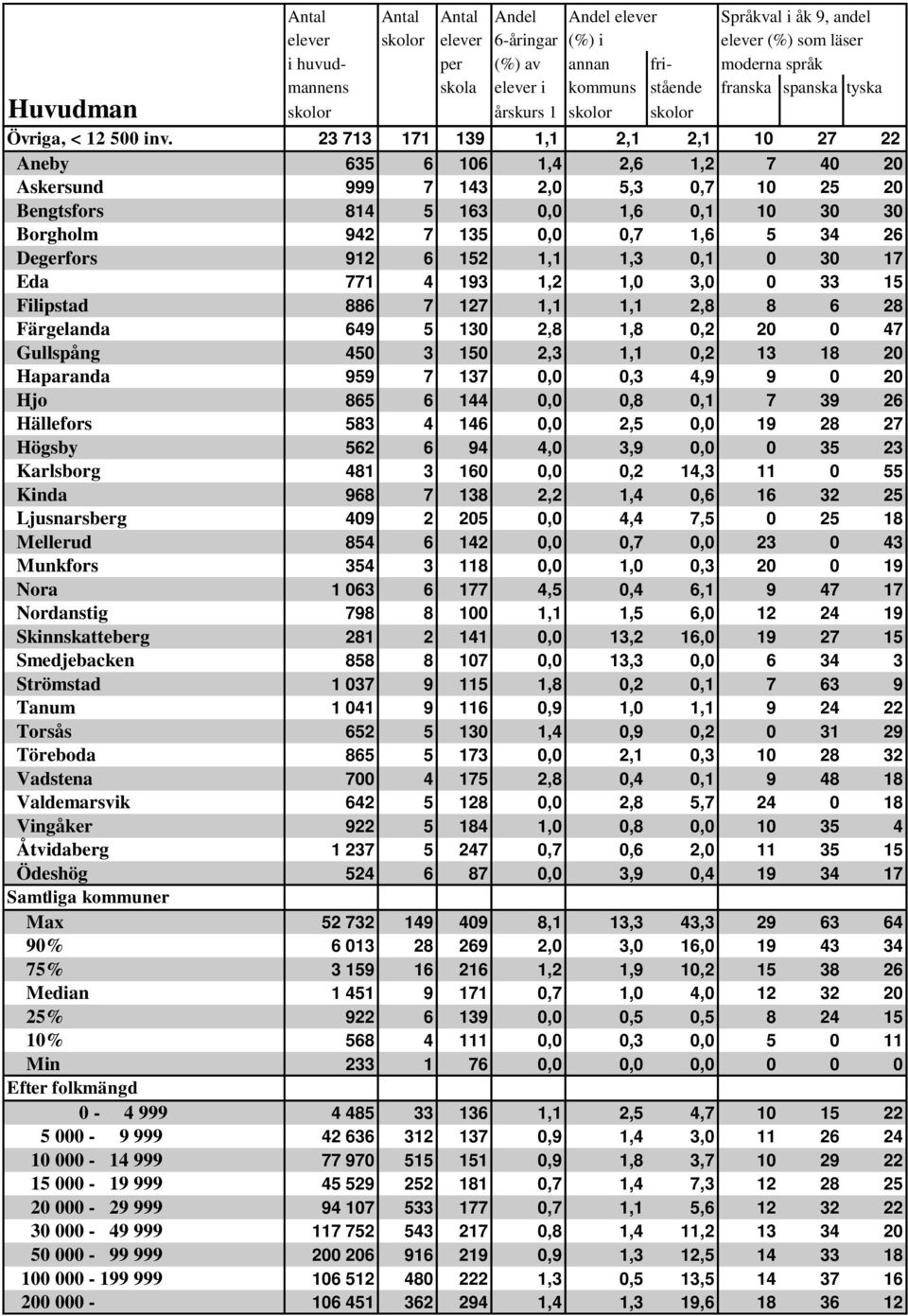 Degerfors 912 6 152 1,1 1,3 0,1 0 30 17 Eda 771 4 193 1,2 1,0 3,0 0 33 15 Filipstad 886 7 127 1,1 1,1 2,8 8 6 28 Färgelanda 649 5 130 2,8 1,8 0,2 20 0 47 Gullspång 450 3 150 2,3 1,1 0,2 13 18 20