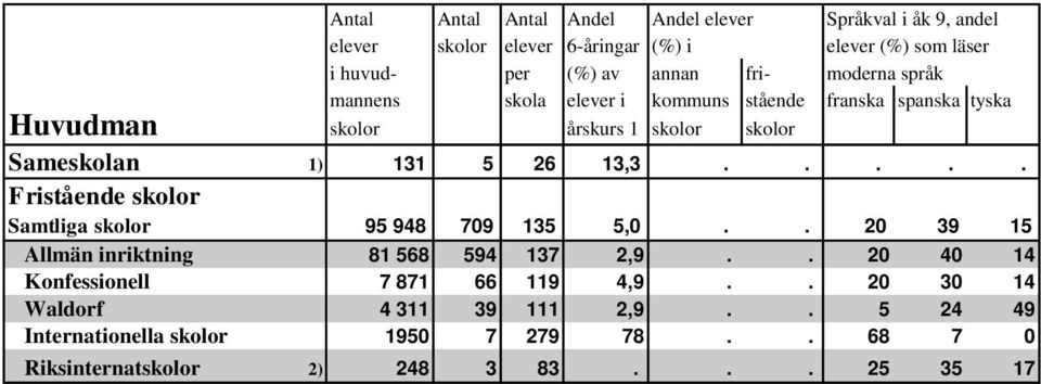 . 20 39 15 Allmän inriktning 81 568 594 137 2,9.