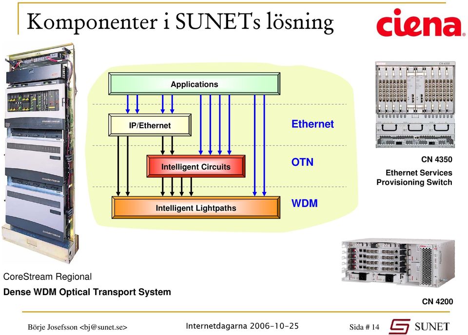 Ethernet Services Provisioning Switch CoreStream Regional Dense