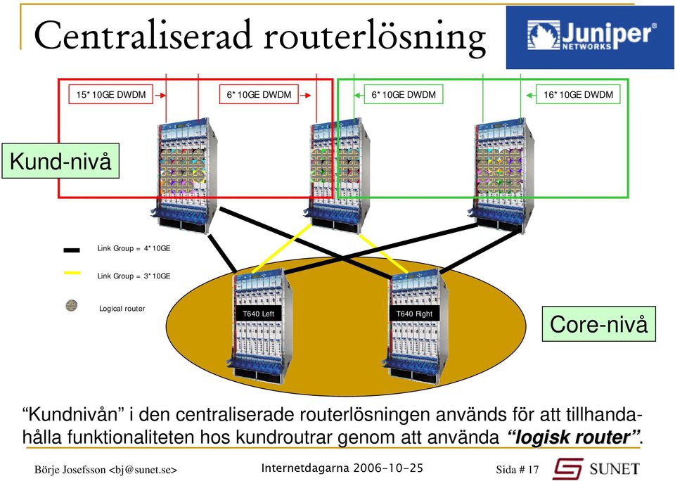 Kundnivån i den centraliserade routerlösningen används för att tillhandahålla