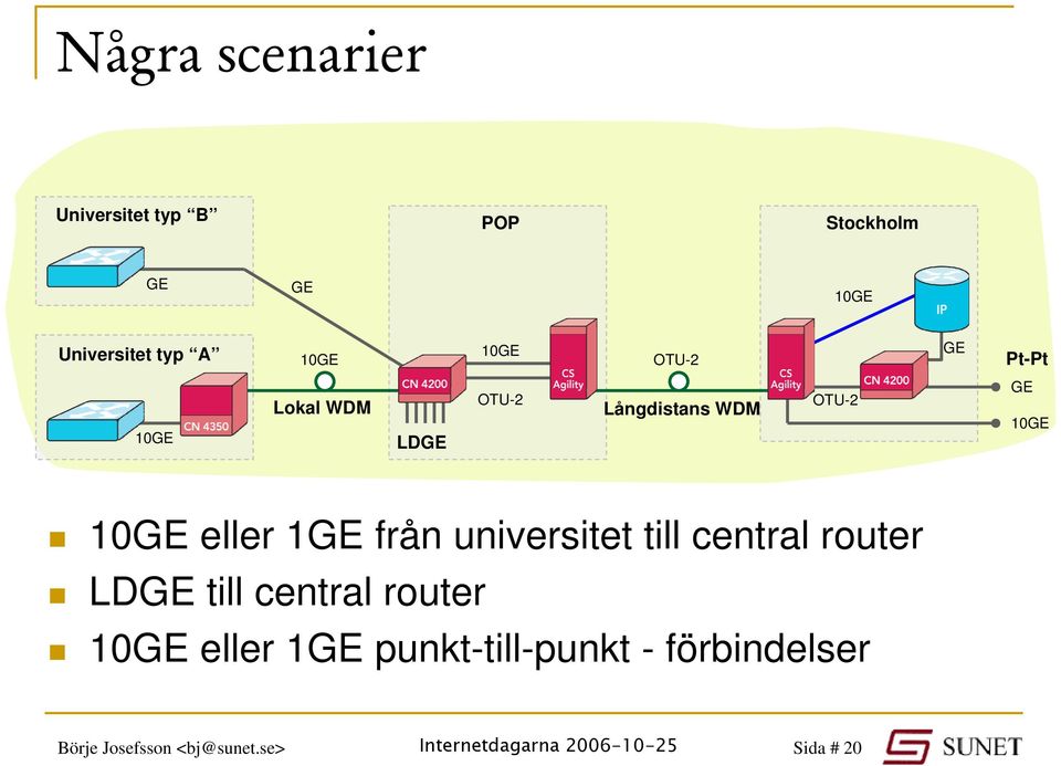 10GE eller 1GE från universitet till central router LDGE till central router