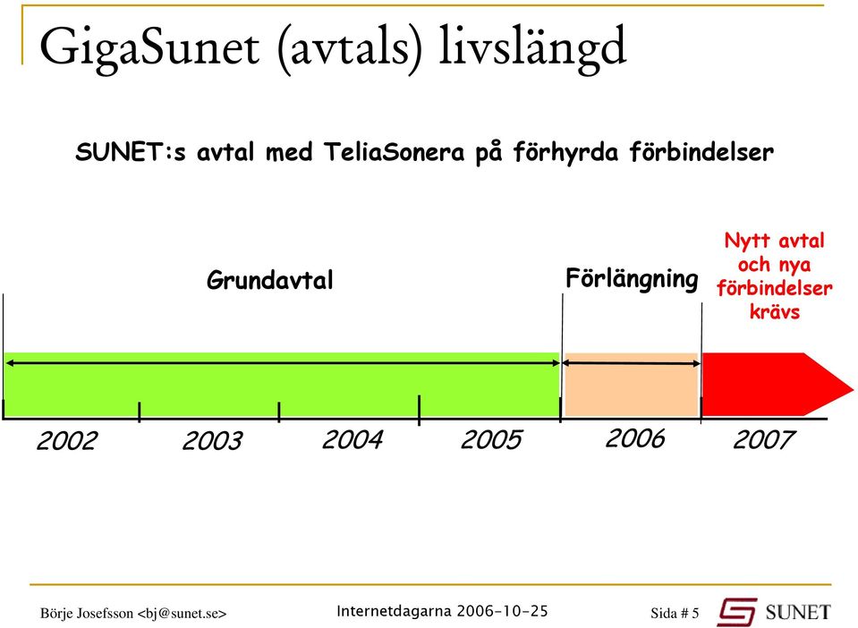 Förlängning Nytt avtal och nya förbindelser krävs