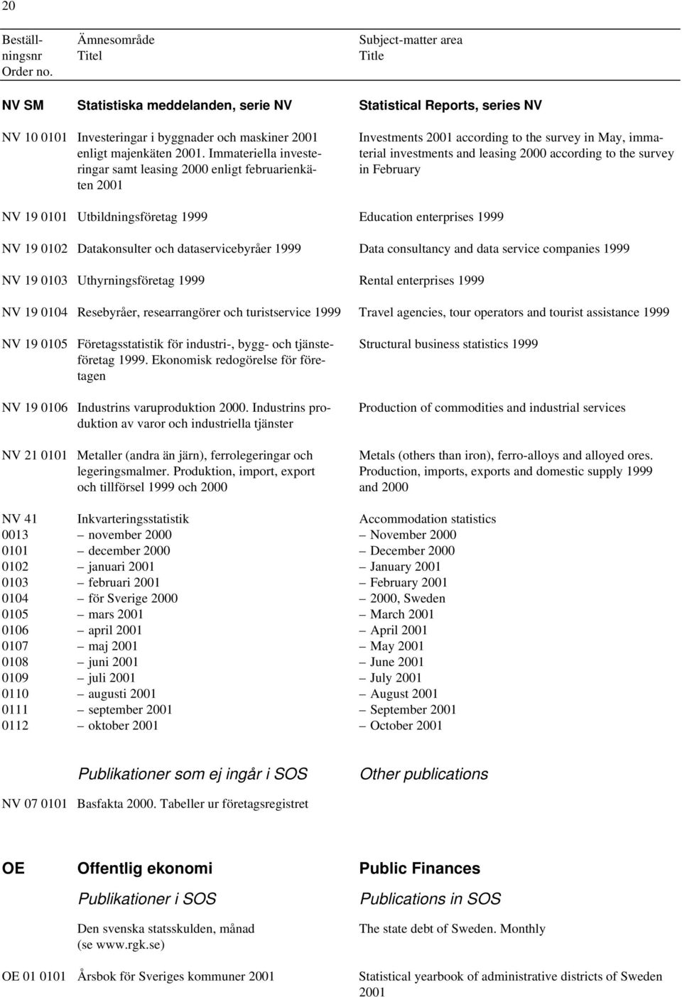 NV 19 0101 Utbildningsföretag 1999 Education enterprises 1999 NV 19 0102 Datakonsulter och dataservicebyråer 1999 Data consultancy and data service companies 1999 NV 19 0103 Uthyrningsföretag 1999