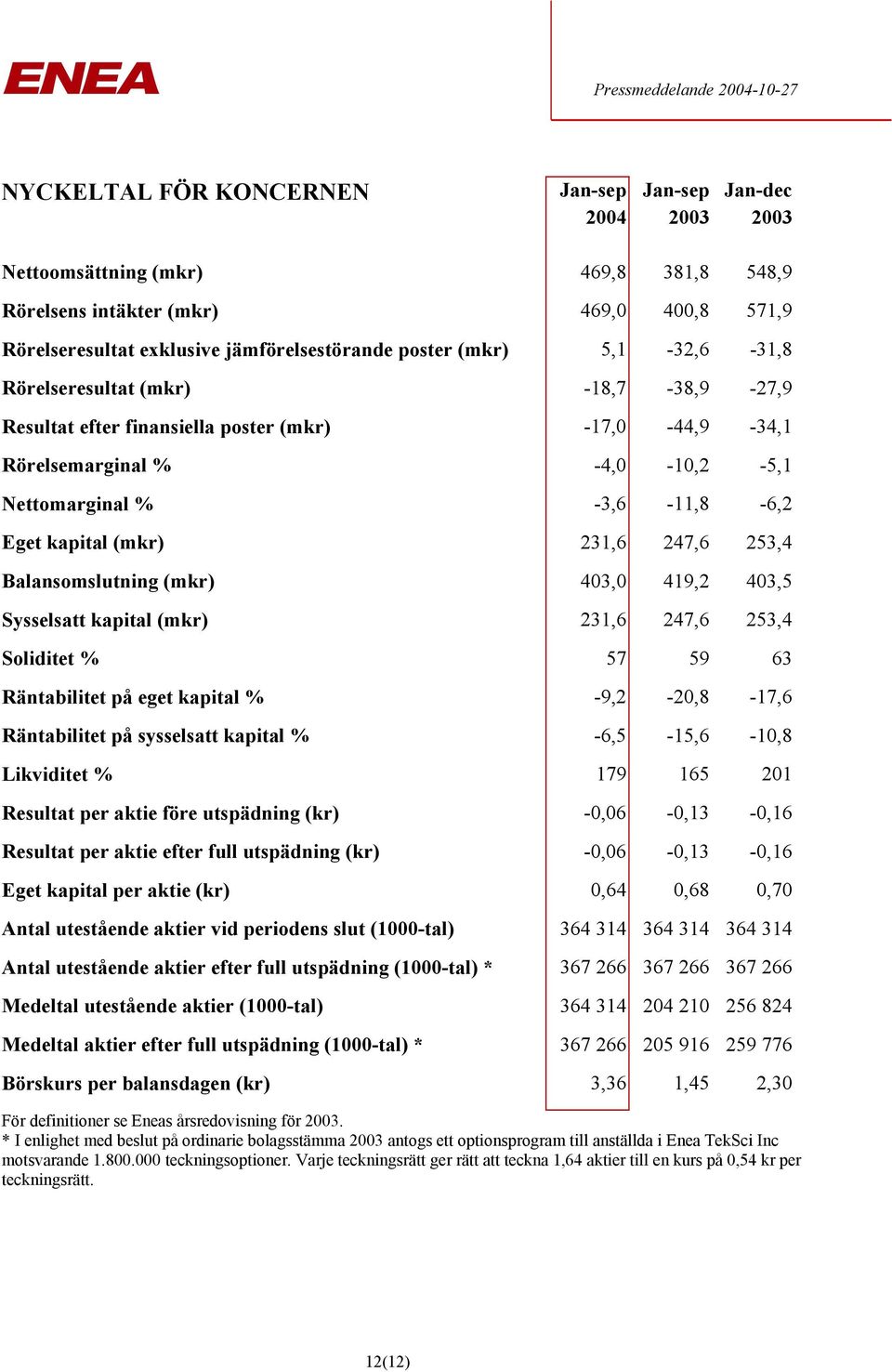 231,6 247,6 253,4 Balansomslutning (mkr) 403,0 419,2 403,5 Sysselsatt kapital (mkr) 231,6 247,6 253,4 Soliditet % 57 59 63 Räntabilitet på eget kapital % -9,2-20,8-17,6 Räntabilitet på sysselsatt