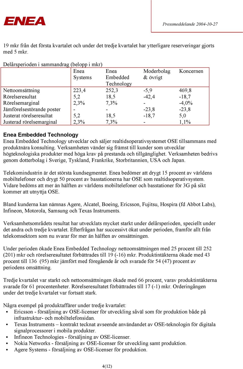 2,3% 7,3% - -4,0% Jämförelsestörande poster - - -23,8-23,8 Justerat rörelseresultat 5,2 18,5-18,7 5,0 Justerad rörelsemarginal 2,3% 7,3% - 1,1% Enea Embedded Technology Enea Embedded Technology