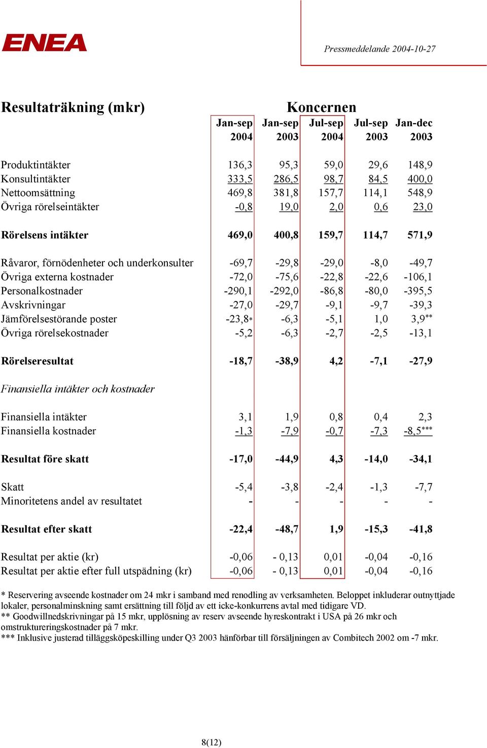 externa kostnader -72,0-75,6-22,8-22,6-106,1 Personalkostnader -290,1-292,0-86,8-80,0-395,5 Avskrivningar -27,0-29,7-9,1-9,7-39,3 Jämförelsestörande poster -23,8* -6,3-5,1 1,0 3,9 ** Övriga