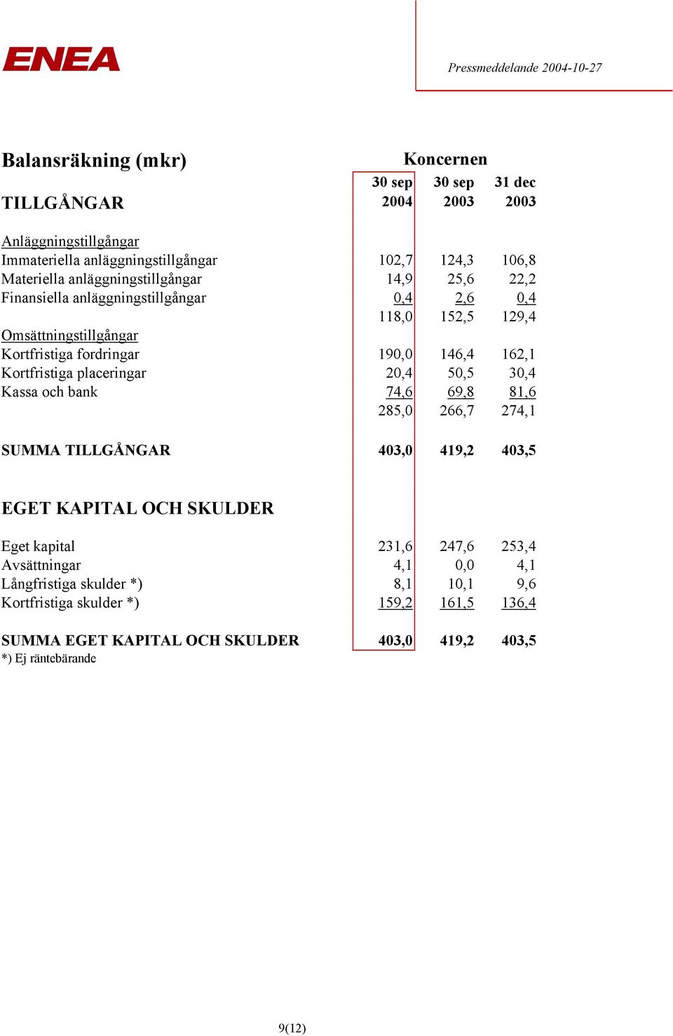 Kortfristiga placeringar 20,4 50,5 30,4 Kassa och bank 74,6 69,8 81,6 285,0 266,7 274,1 SUMMA TILLGÅNGAR 403,0 419,2 403,5 EGET KAPITAL OCH SKULDER Eget kapital 231,6