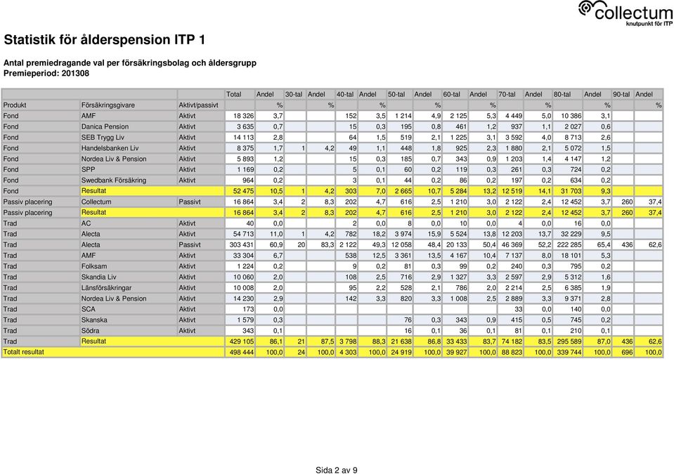 4,2 49 1,1 448 1,8 925 2,3 1 880 2,1 5 072 1,5 Fond Nordea Liv & Pension Aktivt 5 893 1,2 15 0,3 185 0,7 343 0,9 1 203 1,4 4 147 1,2 Fond SPP Aktivt 1 169 0,2 5 0,1 60 0,2 119 0,3 261 0,3 724 0,2