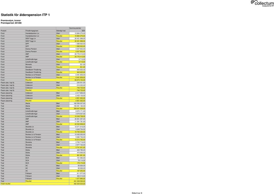 Fond SPP Resultat 1 589 922,00 Fond Danica Pension Utan 5 527 832,00 Fond Danica Pension Resultat 5 527 832,00 Fond AMF Utan 20 776 412,00 Fond AMF Resultat 20 776 412,00 Fond Länsförsäkringar Utan 9