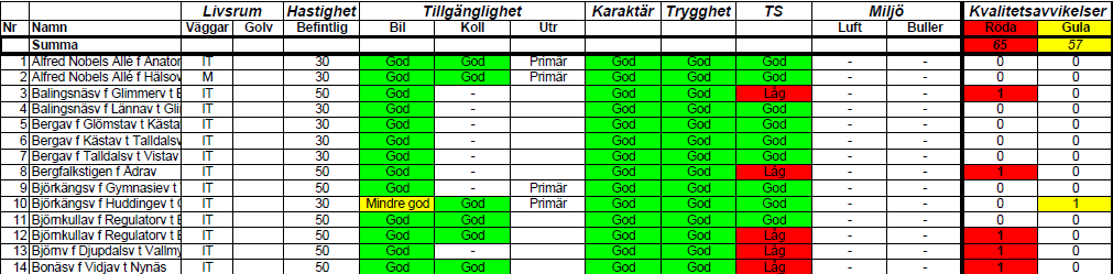 4 Analys Analysen avser att belysa hastighetens betydelse för stadens kvaliteter. I analysen är allt utom hastigheten konstant.