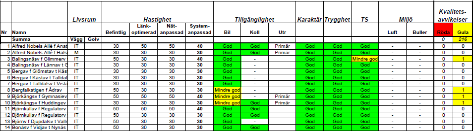 4 A N A LY S 4.5 Pröva tillgänglighetsanspråken I detta arbetsmoment prövas tillgänglighetsanspråken från buss- och utryckningstrafiken mot de hastighetsnivåer som är resultatet av Systemanpassningen.