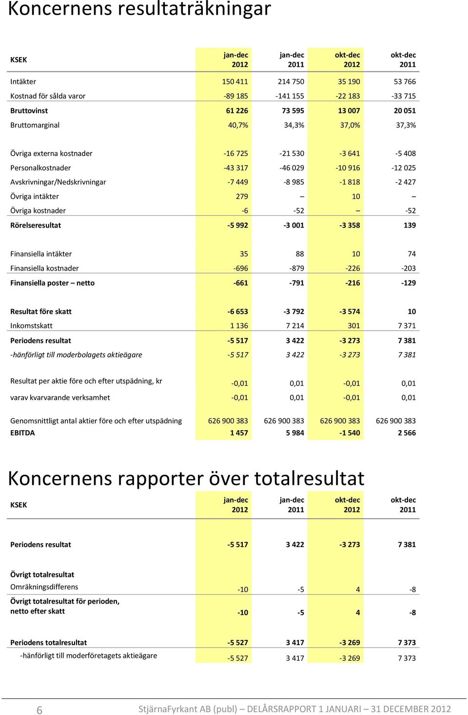 -6-52 -52 Rörelseresultat -5 992-3 001-3 358 139 Finansiella intäkter 35 88 10 74 Finansiella kostnader -696-879 -226-203 Finansiella poster netto -661-791 -216-129 Resultat före skatt -6 653-3 792-3