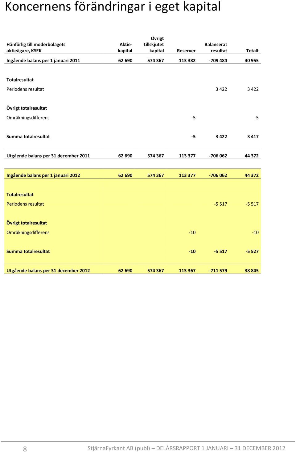 december 62 690 574 367 113 377-706 062 44 372 Ingående balans per 1 januari 62 690 574 367 113 377-706 062 44 372 Totalresultat Periodens resultat -5 517-5 517 Övrigt totalresultat