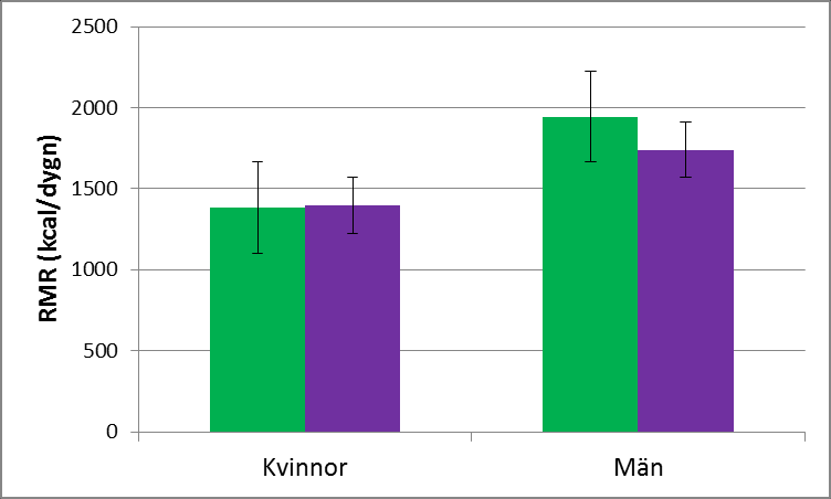 I figur 1 redovisas skillnaden i medelvärden av RMR, FFM och MM mellan aktiva och inaktiva kvinnor och män.
