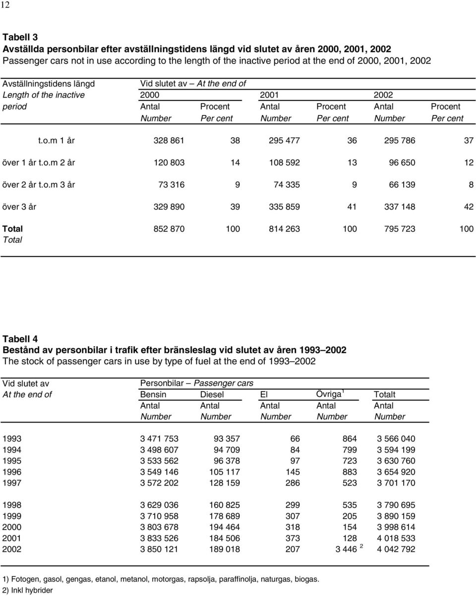 o.m 2 år 120 803 14 108 592 13 96 650 12 över 2 år t.o.m 3 år 73 316 9 74 335 9 66 139 8 över 3 år 329 890 39 335 859 41 337 148 42 Total 852 870 100 814 263 100 795 723 100 Total Tabell 4 Bestånd av