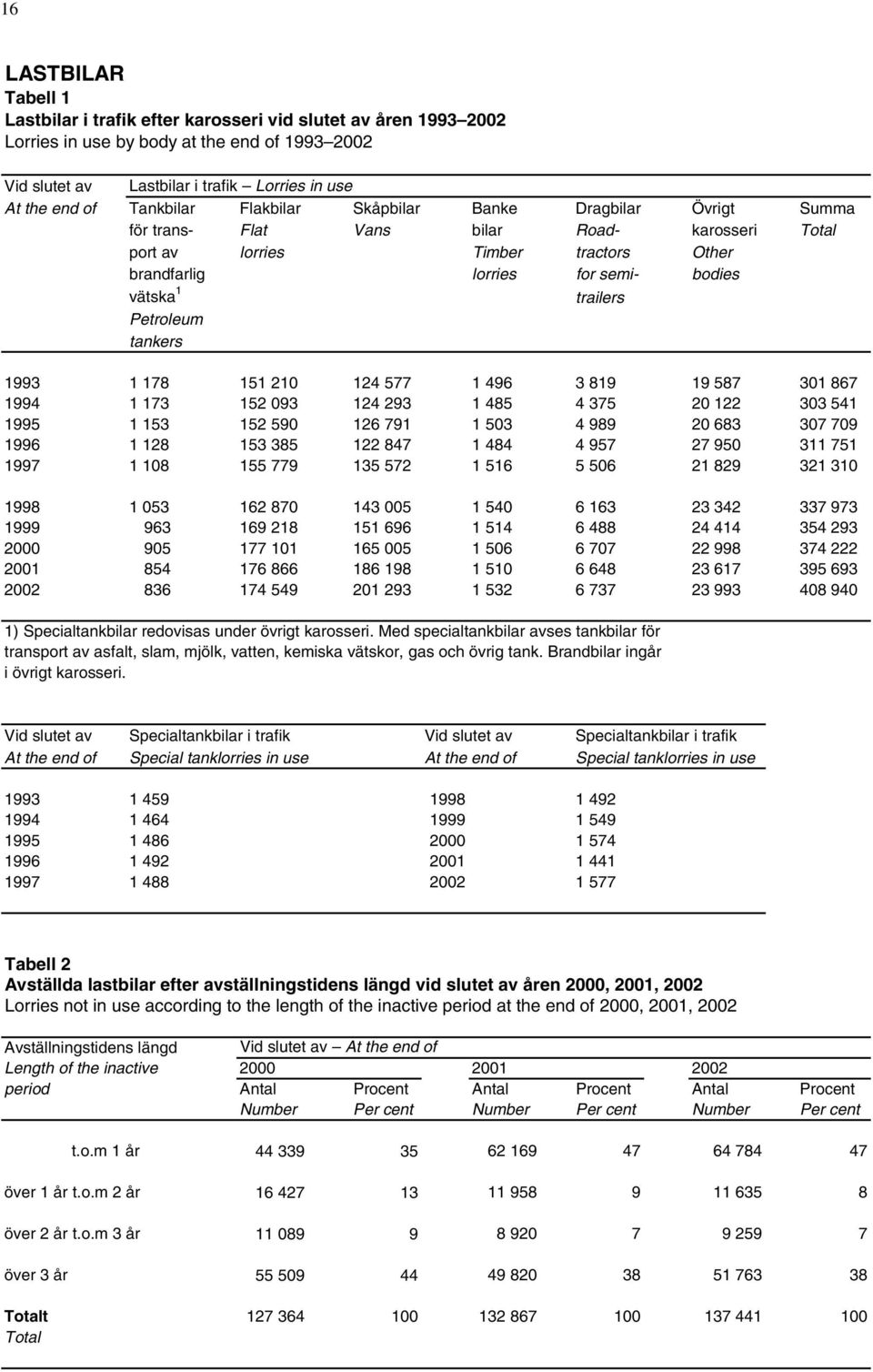 trailers Petroleum tankers 1993 1 178 151 210 124 577 1 496 3 819 19 587 301 867 1994 1 173 152 093 124 293 1 485 4 375 20 122 303 541 1995 1 153 152 590 126 791 1 503 4 989 20 683 307 709 1996 1 128