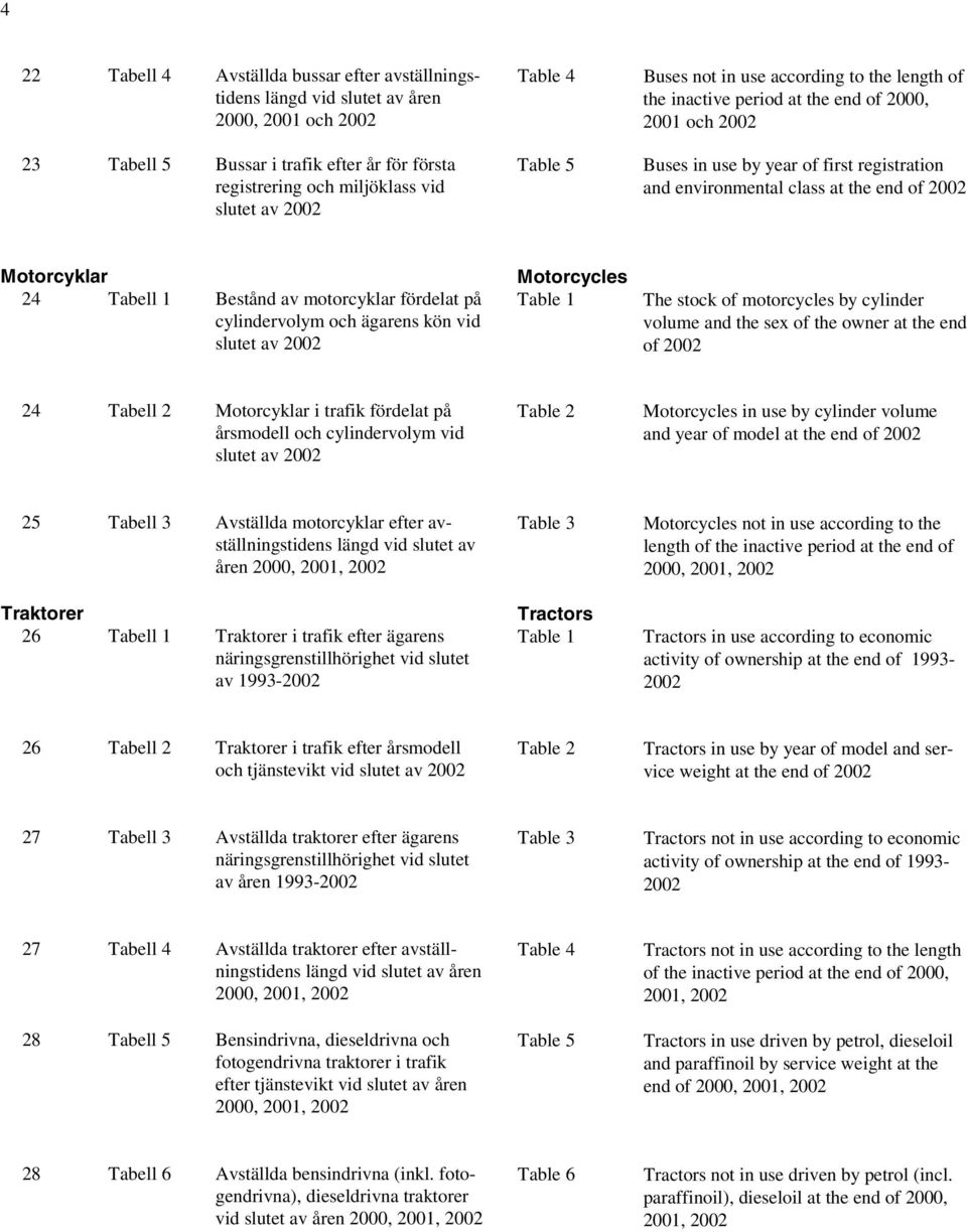 Motorcyklar Motorcycles 24 Tabell 1 Bestånd av motorcyklar fördelat på cylindervolym och ägarens kön vid slutet av 2002 Table 1 The stock of motorcycles by cylinder volume and the sex of the owner at
