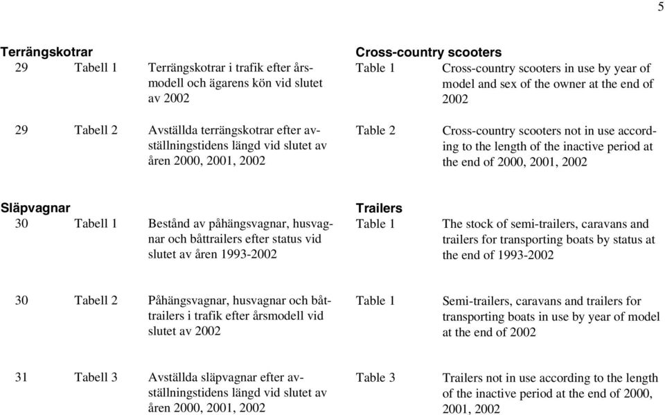 the inactive period at the end of 2000, 2001, 2002 Släpvagnar 30 Tabell 1 Bestånd av påhängsvagnar, husvagnar och båttrailers efter status vid slutet av åren 1993-2002 Trailers Table 1 The stock of